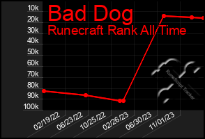 Total Graph of Bad Dog