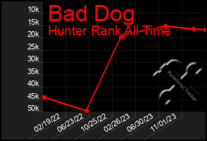 Total Graph of Bad Dog