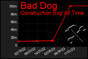 Total Graph of Bad Dog