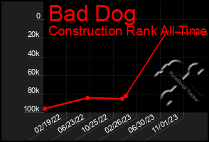 Total Graph of Bad Dog