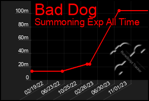 Total Graph of Bad Dog