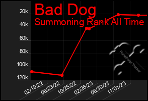 Total Graph of Bad Dog