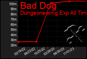 Total Graph of Bad Dog