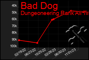 Total Graph of Bad Dog