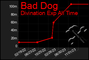 Total Graph of Bad Dog