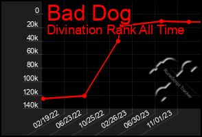 Total Graph of Bad Dog