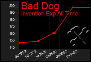 Total Graph of Bad Dog