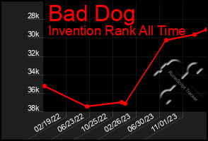 Total Graph of Bad Dog