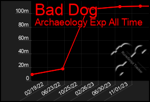 Total Graph of Bad Dog