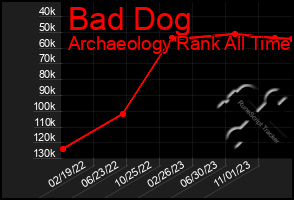 Total Graph of Bad Dog