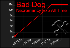 Total Graph of Bad Dog