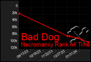 Total Graph of Bad Dog