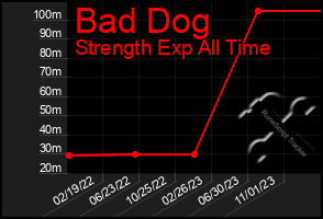 Total Graph of Bad Dog