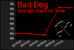 Total Graph of Bad Dog