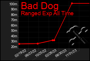 Total Graph of Bad Dog