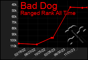 Total Graph of Bad Dog