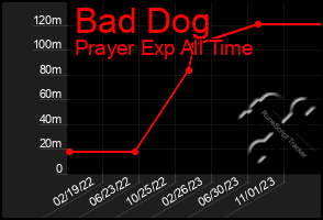 Total Graph of Bad Dog