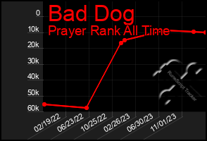 Total Graph of Bad Dog