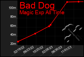 Total Graph of Bad Dog