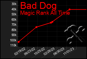 Total Graph of Bad Dog