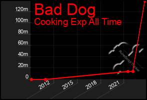 Total Graph of Bad Dog