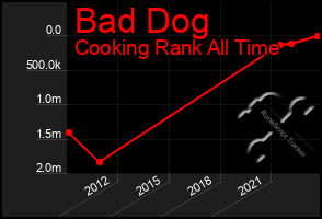 Total Graph of Bad Dog