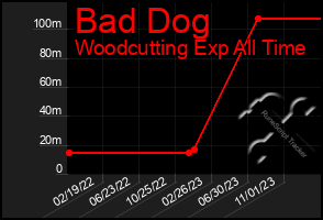 Total Graph of Bad Dog