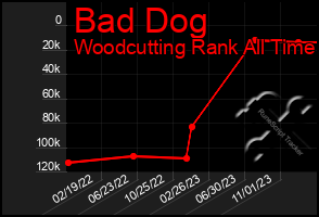 Total Graph of Bad Dog