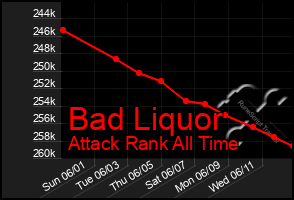 Total Graph of Bad Liquor