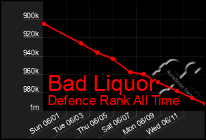 Total Graph of Bad Liquor