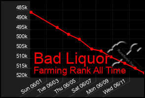 Total Graph of Bad Liquor