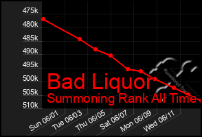 Total Graph of Bad Liquor