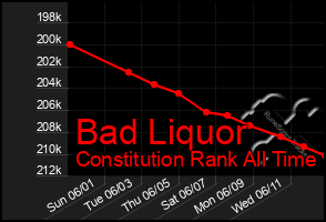 Total Graph of Bad Liquor