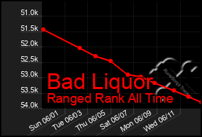 Total Graph of Bad Liquor