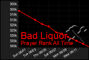 Total Graph of Bad Liquor