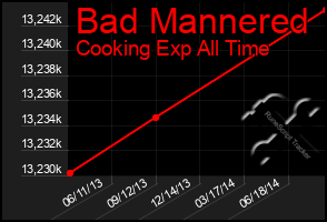 Total Graph of Bad Mannered