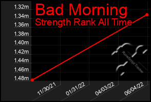 Total Graph of Bad Morning