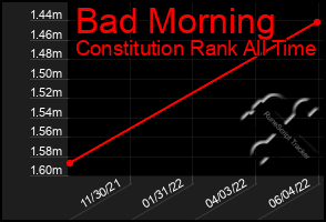 Total Graph of Bad Morning