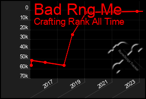 Total Graph of Bad Rng Me
