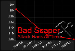 Total Graph of Bad Scaper