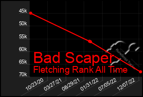 Total Graph of Bad Scaper