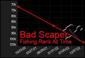 Total Graph of Bad Scaper