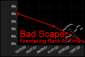 Total Graph of Bad Scaper