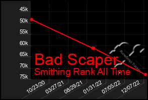 Total Graph of Bad Scaper