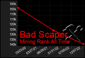 Total Graph of Bad Scaper