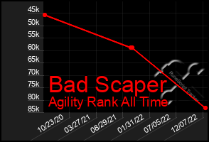 Total Graph of Bad Scaper