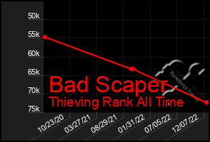 Total Graph of Bad Scaper