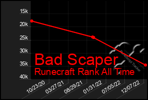 Total Graph of Bad Scaper