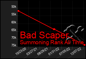 Total Graph of Bad Scaper