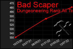 Total Graph of Bad Scaper